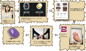 デジタルジュエリー®リフォームの流れ