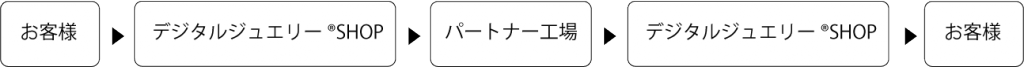 デジタルジュエリー流れ