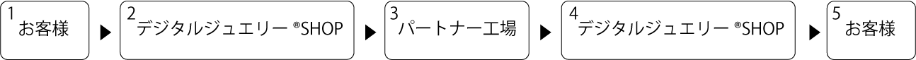 デジタルジュエリー流れ2