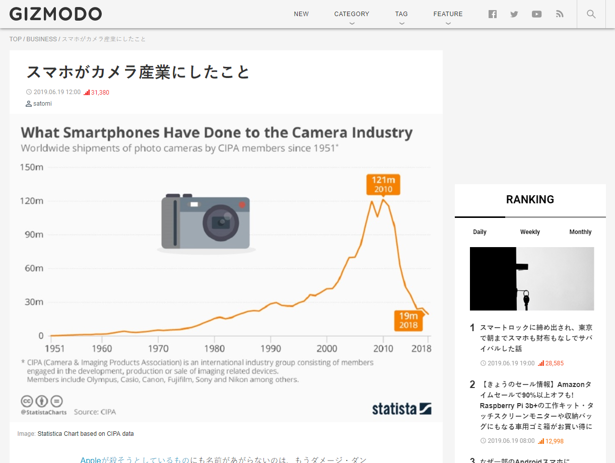 スマホがカメラ産業にしたこと ギズモード・ジャパン