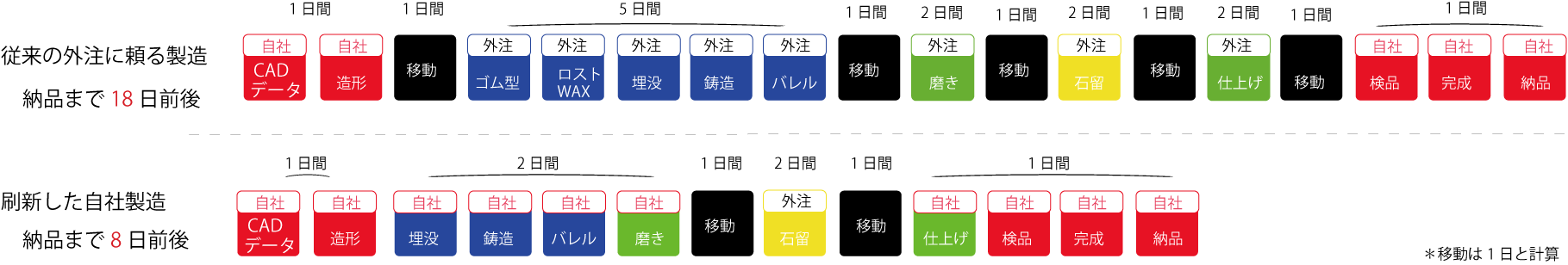 製品フロー