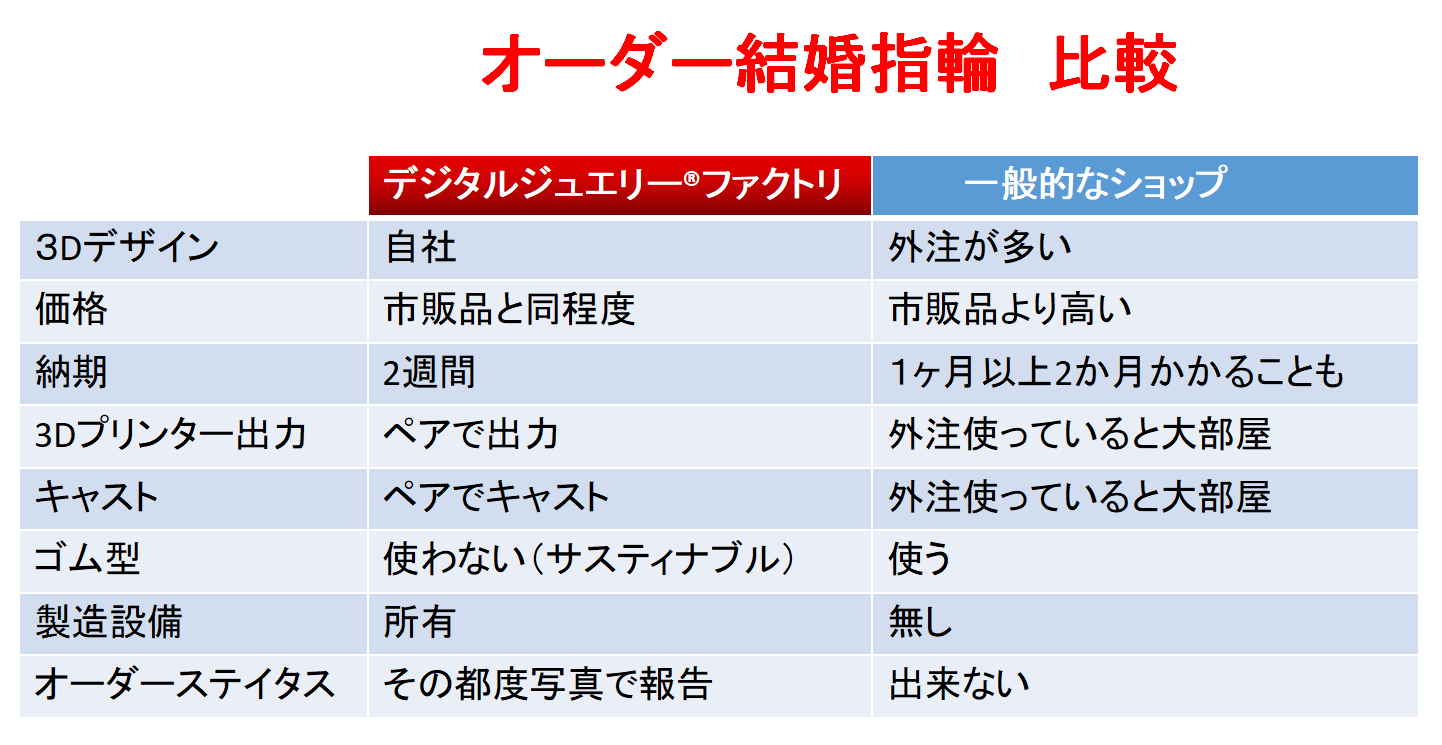 オーダー結婚指輪比較