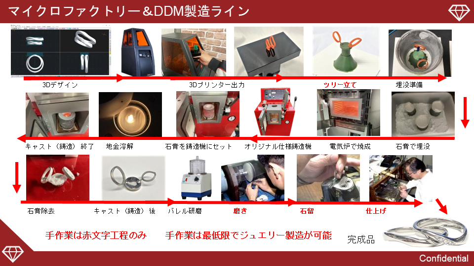 マイクロファクトリー＆DDMライン